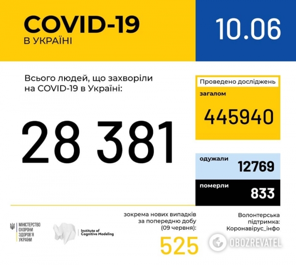 Коронавирус в Украине набрал обороты, 525 больных за сутки: статистика Минздрава по COVID-19 на 10 июня
Коронавирус в Украине набрал обороты, 525 больных за сутки: статистика Минздрава по COVID-19 на 10 июня