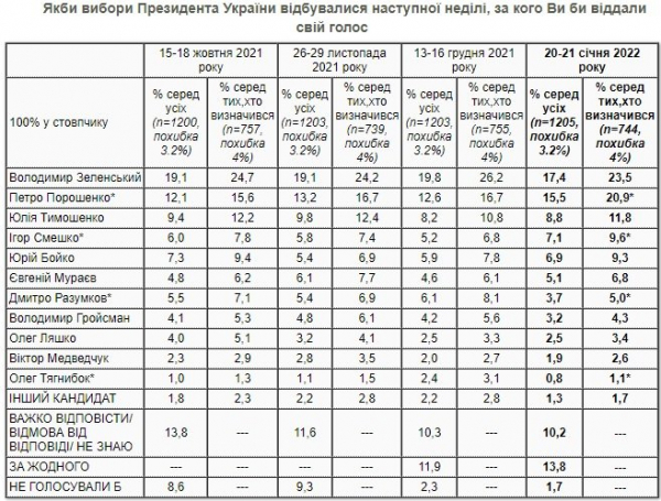 Порошенко вплотную приблизился к Зеленскому в президентском рейтинге &ndash; опрос
