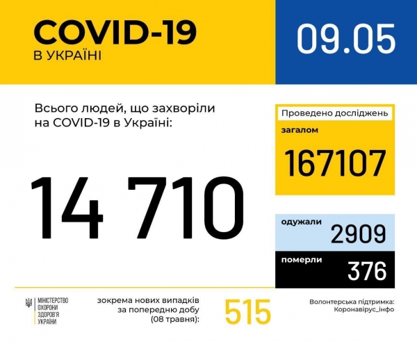 COVID-19 продолжает атаковать, число больных растет: статистика по коронавирусу на 9 мая. Постоянно обновляется
COVID-19 продолжает атаковать, число больных растет: статистика по коронавирусу на 9 мая. Постоянно обновляется