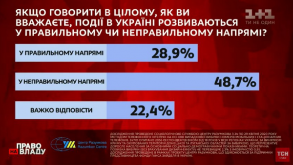 Украинцы показали уровень доверия к Зеленскому. Опубликованы цифры
Украинцы показали уровень доверия к Зеленскому. Опубликованы цифры