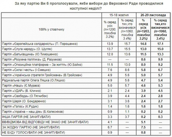 Партия Зеленского уступила лидерство: за кого украинцы проголосуют на выборах в Раду
Партия Зеленского уступила лидерство: за кого украинцы проголосуют на выборах в Раду