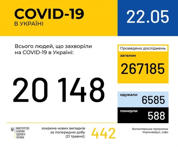 Число зараженных COVID-19 в мире перевалило за 5 млн: статистика по коронавирусу на 22 мая. Постоянно обновляется
Число зараженных COVID-19 в мире перевалило за 5 млн: статистика по коронавирусу на 22 мая. Постоянно обновляется