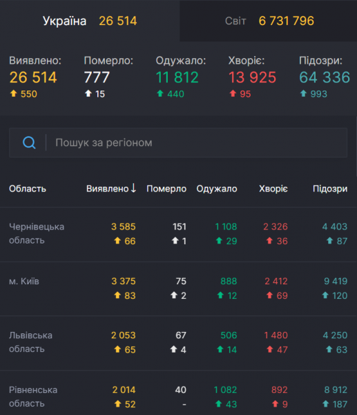 Заразилось около 7 млн по всему миру: статистика по коронавирусу на 6 июня. Постоянно обновляется
Заразилось около 7 млн по всему миру: статистика по коронавирусу на 6 июня. Постоянно обновляется