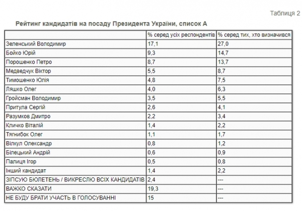 Зеленский теряет популярность: появился соцрейтинг на президентские выборы
Зеленский теряет популярность: появился соцрейтинг на президентские выборы