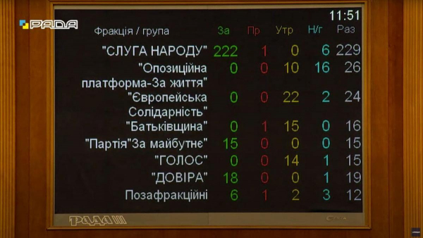 Стефанчук стал новым спикером Верховной Рады
Стефанчук стал новым спикером Верховной Рады