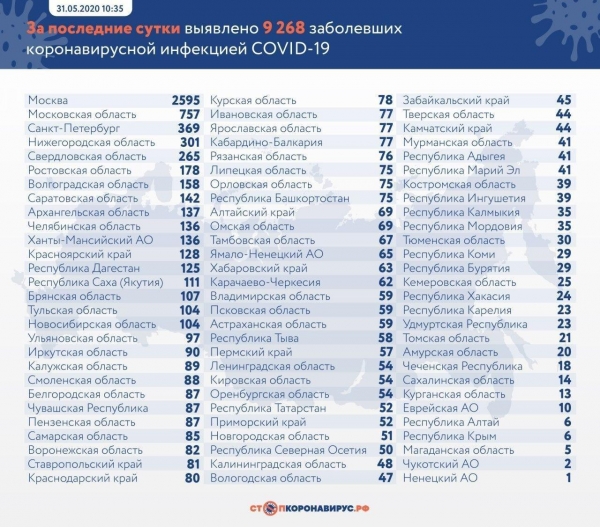 Китай назвал дату выхода вакцины от COVID-19: статистика по коронавирусу на 31 мая. Постоянно обновляется
Китай назвал дату выхода вакцины от COVID-19: статистика по коронавирусу на 31 мая. Постоянно обновляется