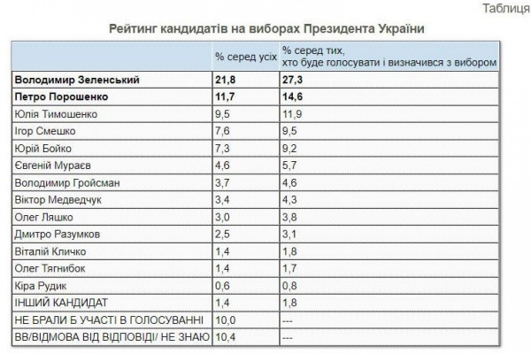Первый тур выборов выиграл бы Зеленский, Порошенко отстает с большим отрывом - опрос
