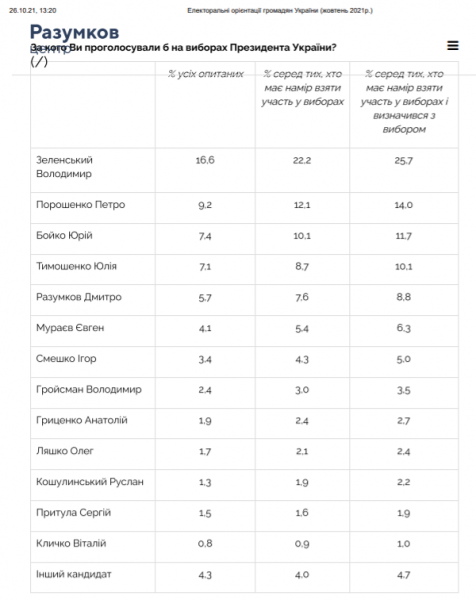 Поддержка падает, но позиции остаются: президентский рейтинг с новыми цифрами, но старой сутью
Поддержка падает, но позиции остаются: президентский рейтинг с новыми цифрами, но старой сутью