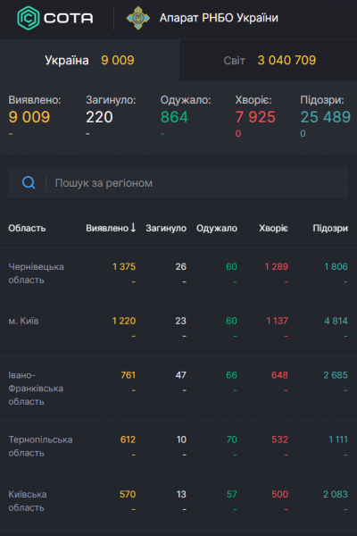 Коронавирус разгулялся в мире и Украине: статистика на 28 апреля. Постоянно обновляется
Коронавирус разгулялся в мире и Украине: статистика на 28 апреля. Постоянно обновляется