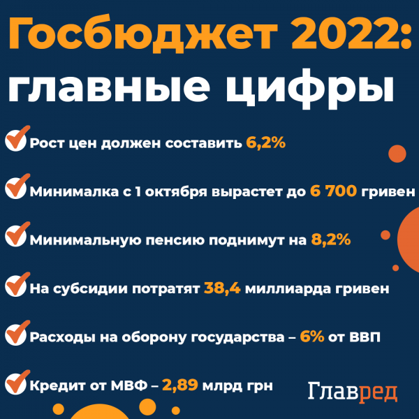 Новая минималка, рост цен, кредит от МВФ и меньше денег на субсидии: в Украине принят госбюджет
Новая минималка, рост цен, кредит от МВФ и меньше денег на субсидии: в Украине принят госбюджет