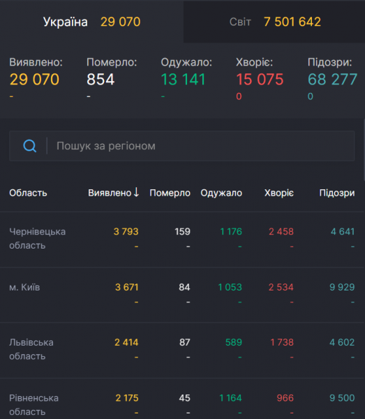 Заразились более 7,5 млн по всему миру: статистика по COVID-19 на 12 июня. Постоянно обновляется
Заразились более 7,5 млн по всему миру: статистика по COVID-19 на 12 июня. Постоянно обновляется