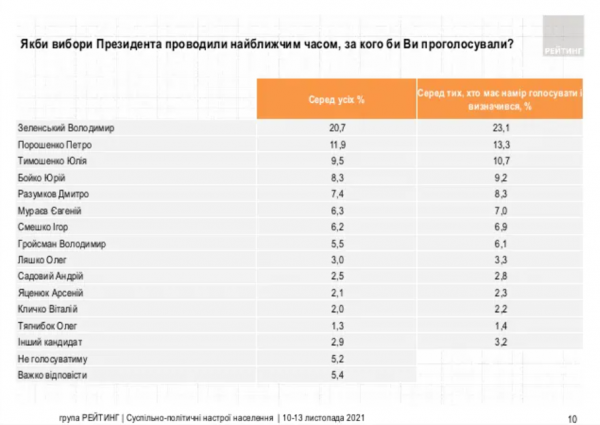 Зеленский и Порошенко теряют поддержку: кого украинцы видят новым президентом
