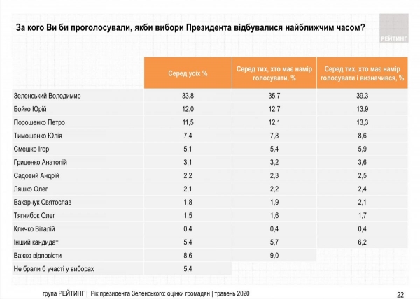 Сколько украинцев поддерживают президента Зеленского - опубликован свежий рейтинг
Сколько украинцев поддерживают президента Зеленского - опубликован свежий рейтинг