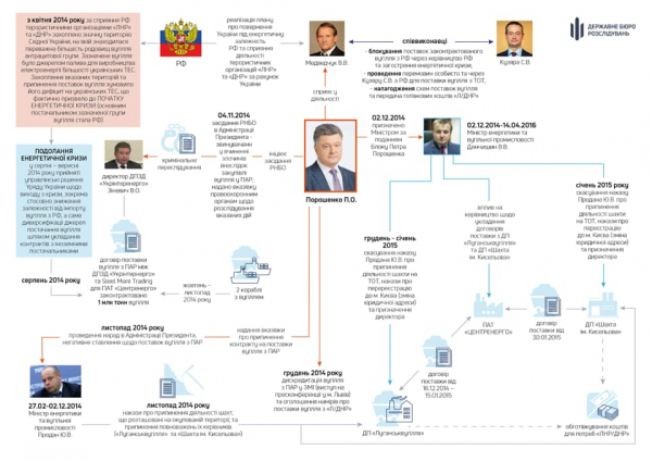 "Угольное дело": обнародована схема с участием Порошенко

