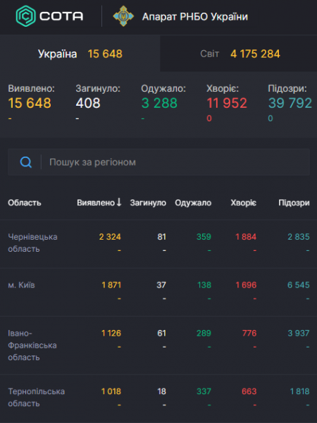 Пандемия COVID-19 не утихает, десятки тысяч новых больных по миру: статистика по коронавирусу на 12 мая. Постоянно обновляется
Пандемия COVID-19 не утихает, десятки тысяч новых больных по миру: статистика по коронавирусу на 12 мая. Постоянно обновляется