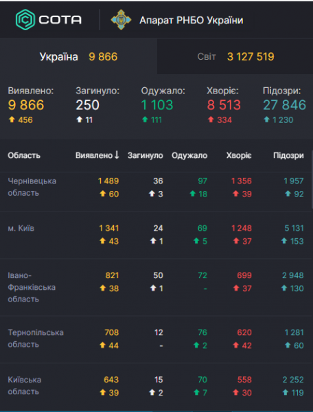 Коронавирус пошел на спад: статистика по миру и Украине на 29 апреля. Постоянно обновляется
Коронавирус пошел на спад: статистика по миру и Украине на 29 апреля. Постоянно обновляется