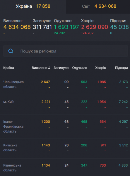 В Италии рекордно упала смертность от COVID-19, США – лидер по числу больных: статистика по коронавирусу на 17 мая. Обновляется
В Италии рекордно упала смертность от COVID-19, США – лидер по числу больных: статистика по коронавирусу на 17 мая. Обновляется