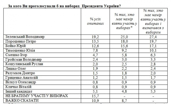 У Зеленского поднялся рейтинг: кого украинцы видят своим президентом
У Зеленского поднялся рейтинг: кого украинцы видят своим президентом