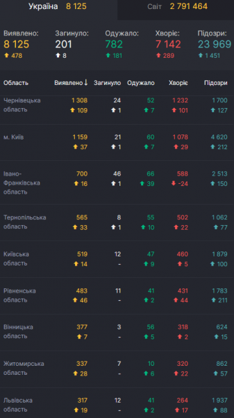 Коронавирус с новой силой ударил по миру и Украине: статистика на 25 апреля. Постоянно обновляется
Коронавирус с новой силой ударил по миру и Украине: статистика на 25 апреля. Постоянно обновляется