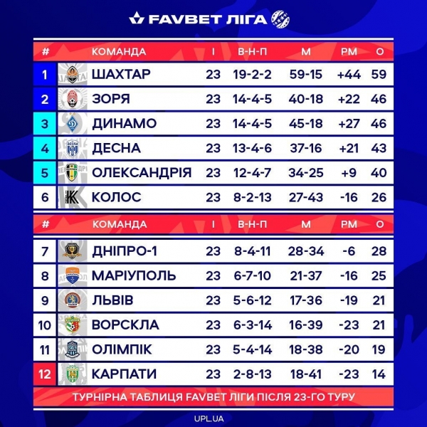 Где смотреть 24-й тур УПЛ: календарь и расписание трансляций
Где смотреть 24-й тур УПЛ: календарь и расписание трансляций