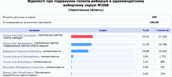 Ляшко "пролетел" мимо Рады: ЦИК подсчитала 100% бюллетеней
Ляшко "пролетел" мимо Рады: ЦИК подсчитала 100% бюллетеней