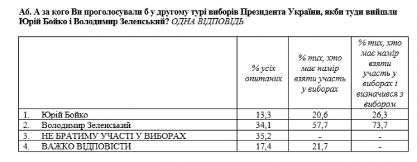 Порошенко подбирается к Зеленскому: за кого сегодня голосовали бы украинцы
Порошенко подбирается к Зеленскому: за кого сегодня голосовали бы украинцы