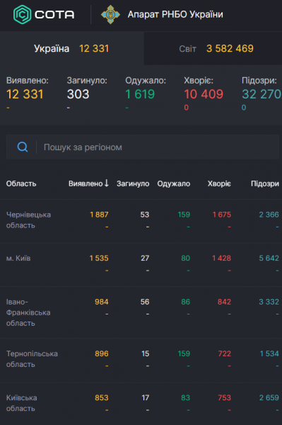 Коронавирус атаковал миллионы человек: статистика по миру и Украине на 5 мая. Постоянно обновляется
Коронавирус атаковал миллионы человек: статистика по миру и Украине на 5 мая. Постоянно обновляется