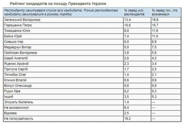 Рейтинг Зеленского обвалился до критической отметки
Рейтинг Зеленского обвалился до критической отметки