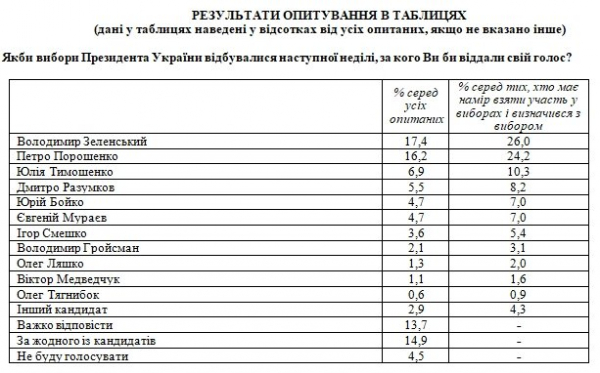 Зеленский снова на высоте: появился свежий президентский рейтинг
Зеленский снова на высоте: появился свежий президентский рейтинг