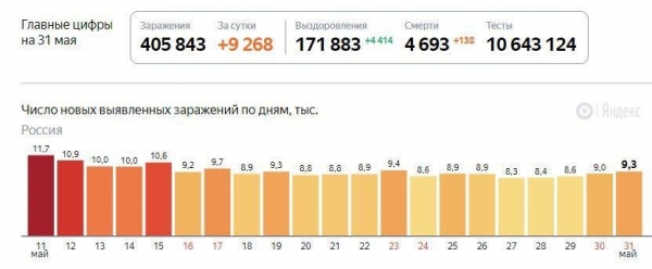 Китай назвал дату выхода вакцины от COVID-19: статистика по коронавирусу на 31 мая. Постоянно обновляется
Китай назвал дату выхода вакцины от COVID-19: статистика по коронавирусу на 31 мая. Постоянно обновляется