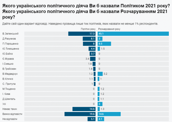 Зеленский возглавил рейтинг "Политик года-2021", но разочаровал 45% украинцев - опрос
Зеленский возглавил рейтинг "Политик года-2021", но разочаровал 45% украинцев - опрос