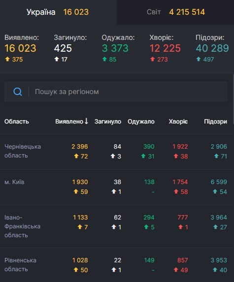 Пандемия COVID-19 не утихает, десятки тысяч новых больных по миру: статистика по коронавирусу на 12 мая. Постоянно обновляется
Пандемия COVID-19 не утихает, десятки тысяч новых больных по миру: статистика по коронавирусу на 12 мая. Постоянно обновляется