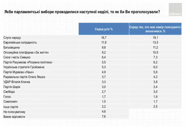 Слуга народа Зеленского ушла в отрыв, Евросолидарность – вторая: обнародован свежий рейтинг партий
Слуга народа Зеленского ушла в отрыв, Евросолидарность – вторая: обнародован свежий рейтинг партий
