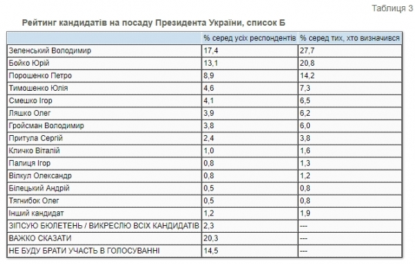 Зеленский теряет популярность: появился соцрейтинг на президентские выборы
Зеленский теряет популярность: появился соцрейтинг на президентские выборы