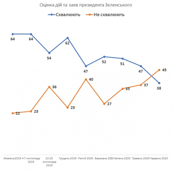 Уровень одобрения действий Зеленского поставил антирекорд &ndash; опрос
                                                                                