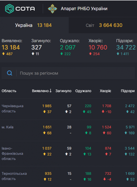 Мир близок к разработке вакцины: статистика по коронавирусу на 6 мая. Постоянно обновляется
Мир близок к разработке вакцины: статистика по коронавирусу на 6 мая. Постоянно обновляется
