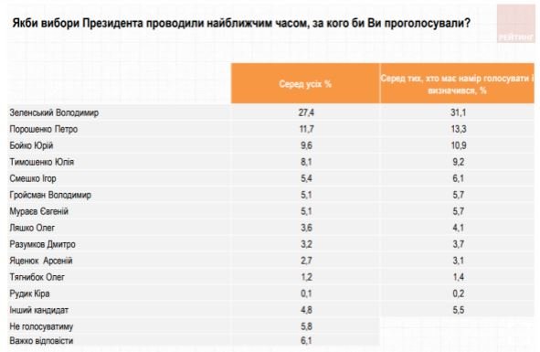 Зеленский - первый, Порошенко подкрадывается: новый президентский рейтинг
Зеленский - первый, Порошенко подкрадывается: новый президентский рейтинг