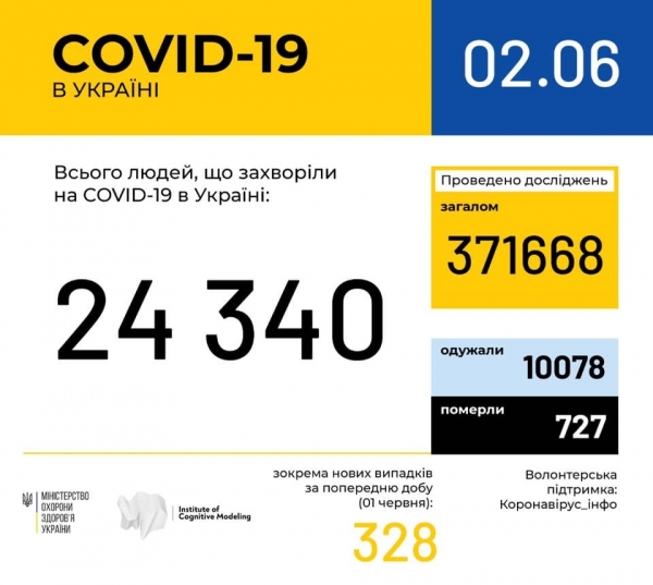 От COVID-19 вылечилось около трех миллионов человек: статистика по коронавирусу на 2 июня. Постоянно обновляется
От COVID-19 вылечилось около трех миллионов человек: статистика по коронавирусу на 2 июня. Постоянно обновляется