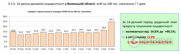 Коронавирус в Украине набрал обороты, 525 больных за сутки: статистика Минздрава по COVID-19 на 10 июня
Коронавирус в Украине набрал обороты, 525 больных за сутки: статистика Минздрава по COVID-19 на 10 июня