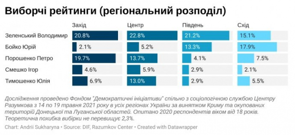 Порошенко подбирается к Зеленскому: за кого сегодня голосовали бы украинцы
Порошенко подбирается к Зеленскому: за кого сегодня голосовали бы украинцы