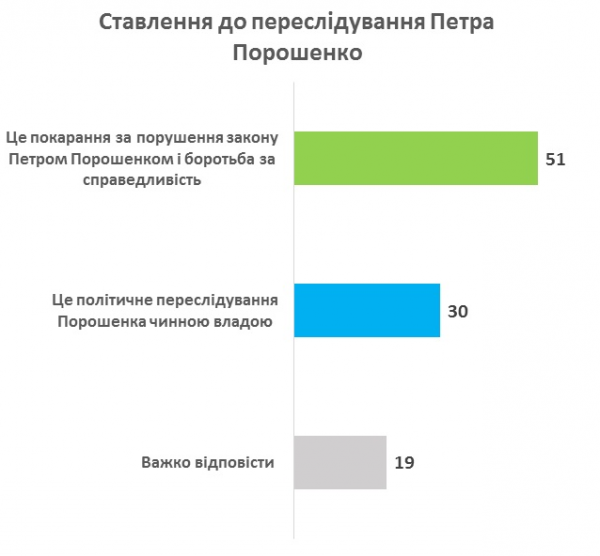 Социологи узнали, как украинцы относятся к делам против Порошенко
Социологи узнали, как украинцы относятся к делам против Порошенко