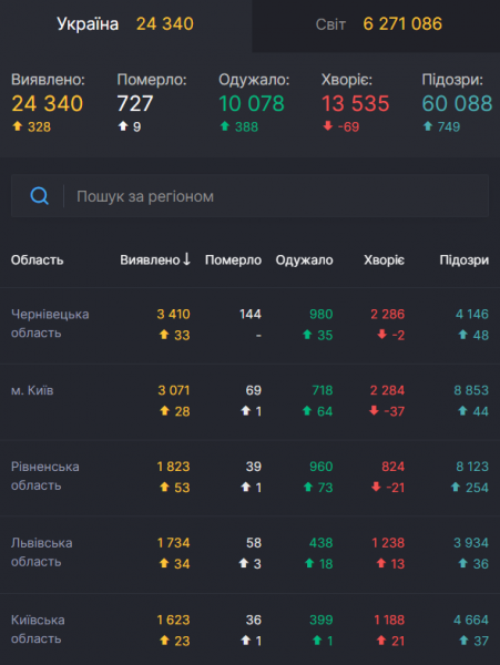 От COVID-19 вылечилось около трех миллионов человек: статистика по коронавирусу на 2 июня. Постоянно обновляется
От COVID-19 вылечилось около трех миллионов человек: статистика по коронавирусу на 2 июня. Постоянно обновляется