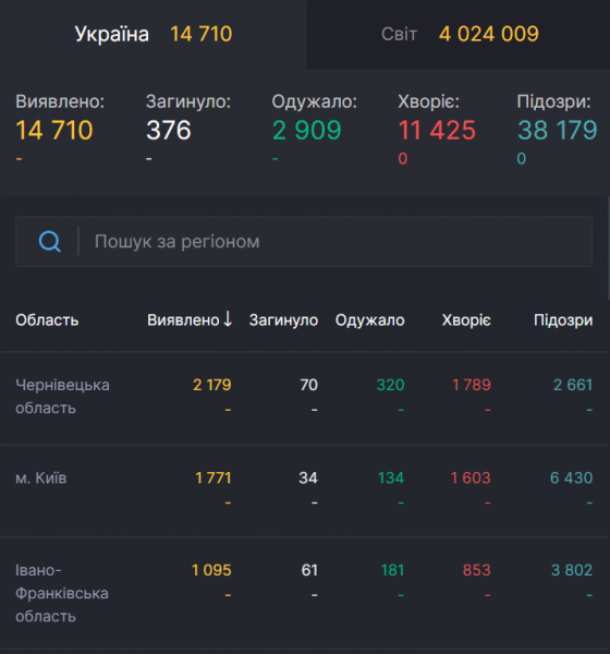 
Умерли около 300 тысяч по всему миру: статистика по коронавирусу на 10 мая. Постоянно обновляется
 