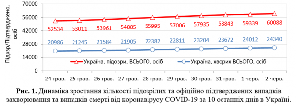 Плюс 328 за сутки: появилась статистика Минздрава по коронавирусу на 2 июня
Плюс 328 за сутки: появилась статистика Минздрава по коронавирусу на 2 июня