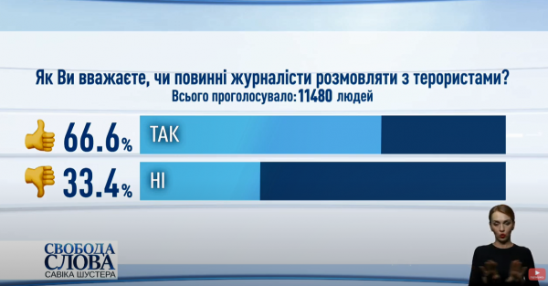 Украинцы высказались, стоит ли журналистам брать интервью у террористов: показательные результаты опроса
Украинцы высказались, стоит ли журналистам брать интервью у террористов: показательные результаты опроса