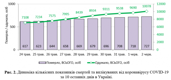 Плюс 328 за сутки: появилась статистика Минздрава по коронавирусу на 2 июня
Плюс 328 за сутки: появилась статистика Минздрава по коронавирусу на 2 июня