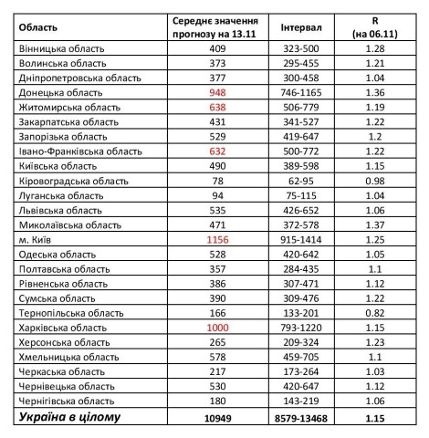 Ученые спрогнозировали заболеваемость COVID-19 в Украине в ближайшие недели Ученые спрогнозировали заболеваемость COVID-19 в Украине в ближайшие недели