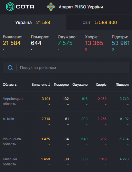Испания стала лидером антирейтинга в Европе: статистика по COVID-19 на 27 мая. Постоянно обновляется
Испания стала лидером антирейтинга в Европе: статистика по COVID-19 на 27 мая. Постоянно обновляется