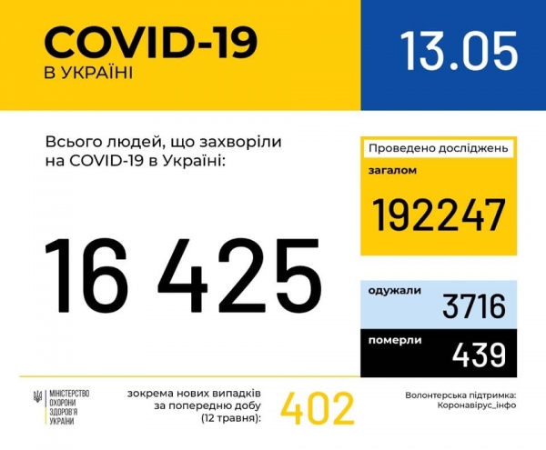 В мире от COVID-19 умерли 293 тысячи: статистика по коронавирусу на 13 мая. Постоянно обновляется
В мире от COVID-19 умерли 293 тысячи: статистика по коронавирусу на 13 мая. Постоянно обновляется