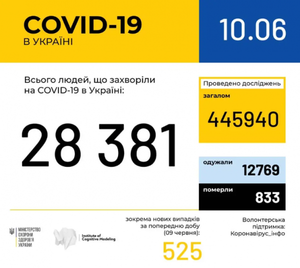 Заразились более 120 тыс. за сутки: статистика по COVID-19 на 10 июня. Постоянно обновляется
Заразились более 120 тыс. за сутки: статистика по COVID-19 на 10 июня. Постоянно обновляется